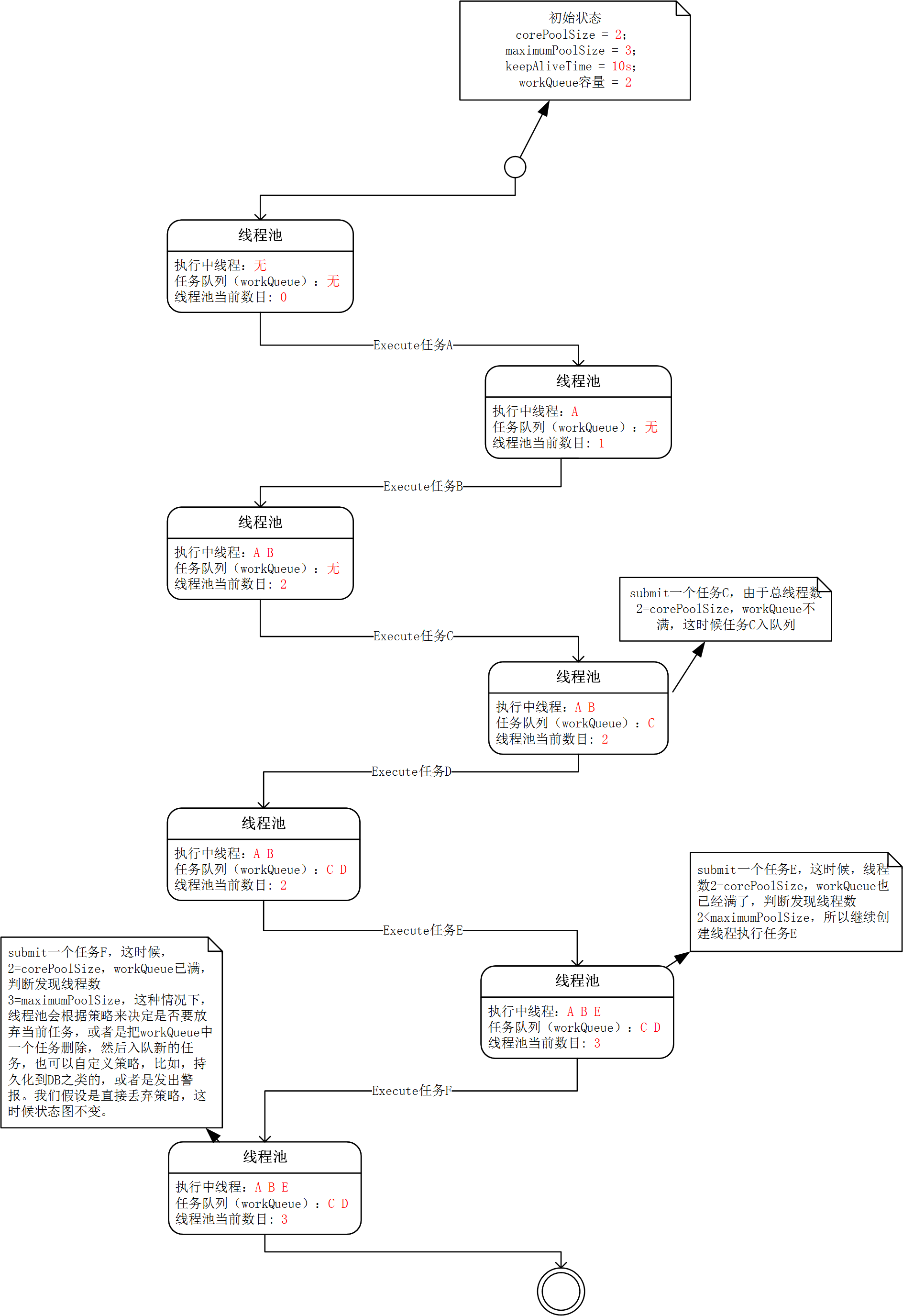 ThreadPoolExecutor执行状态图
