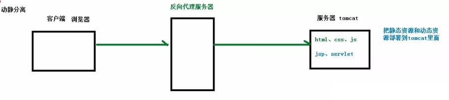 Nginx 动静分离前
