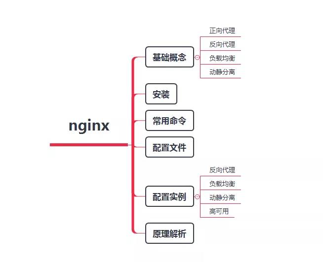 Nginx 知识网结构图