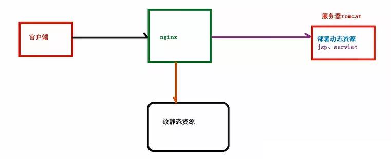 Nginx 动静分离后 Nginx 动静分离后