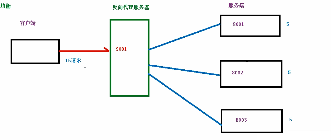 Nginx 负载均衡 Nginx 负载均衡