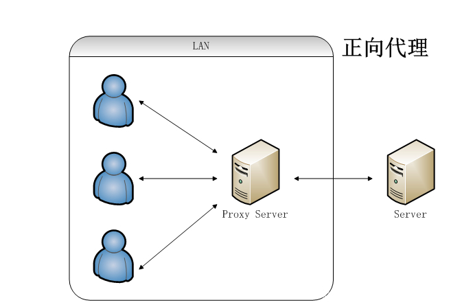 Nginx 正向代理 Nginx 正向代理