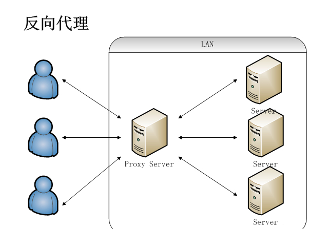 Nginx 反向代理 Nginx 反向代理